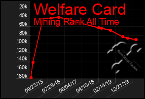 Total Graph of Welfare Card