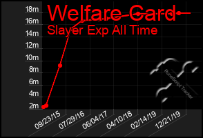 Total Graph of Welfare Card