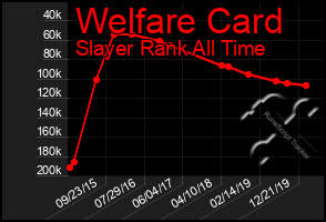 Total Graph of Welfare Card