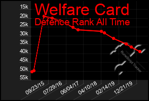 Total Graph of Welfare Card