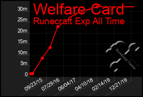 Total Graph of Welfare Card