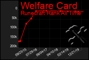 Total Graph of Welfare Card