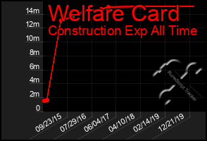 Total Graph of Welfare Card