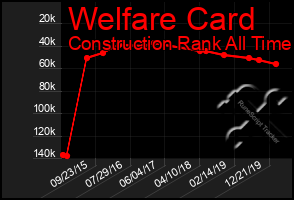 Total Graph of Welfare Card