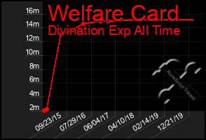 Total Graph of Welfare Card