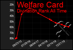 Total Graph of Welfare Card