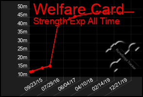 Total Graph of Welfare Card