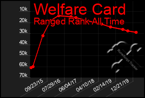 Total Graph of Welfare Card