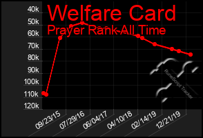 Total Graph of Welfare Card
