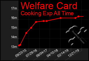 Total Graph of Welfare Card