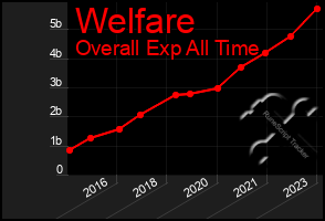 Total Graph of Welfare