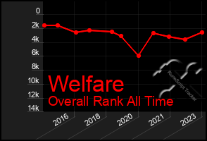 Total Graph of Welfare