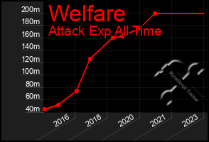 Total Graph of Welfare