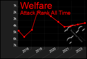 Total Graph of Welfare