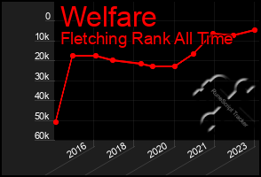 Total Graph of Welfare