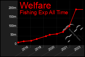 Total Graph of Welfare