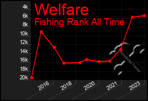 Total Graph of Welfare