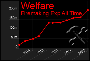 Total Graph of Welfare