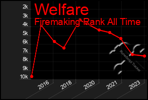 Total Graph of Welfare