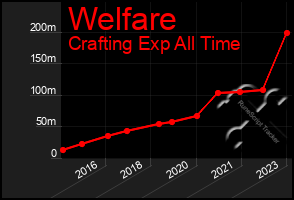 Total Graph of Welfare