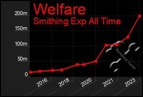 Total Graph of Welfare