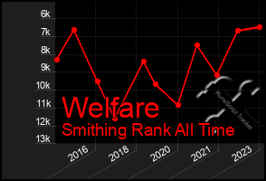 Total Graph of Welfare