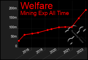 Total Graph of Welfare