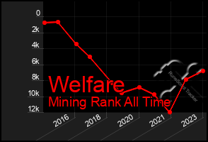 Total Graph of Welfare