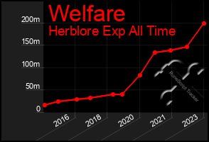 Total Graph of Welfare