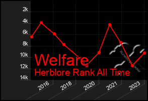 Total Graph of Welfare