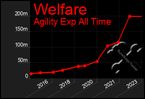 Total Graph of Welfare