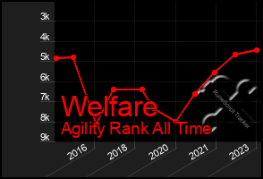 Total Graph of Welfare