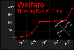 Total Graph of Welfare