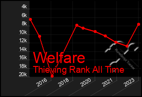 Total Graph of Welfare