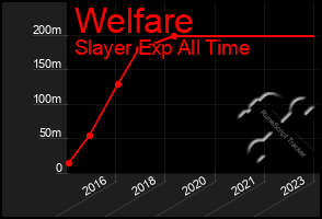 Total Graph of Welfare