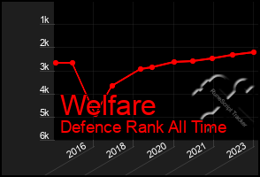 Total Graph of Welfare