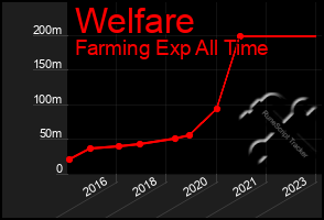 Total Graph of Welfare