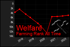 Total Graph of Welfare