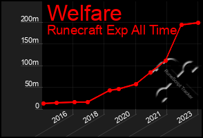 Total Graph of Welfare