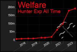 Total Graph of Welfare