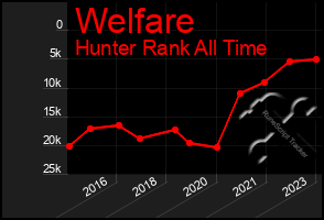 Total Graph of Welfare