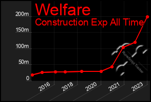 Total Graph of Welfare