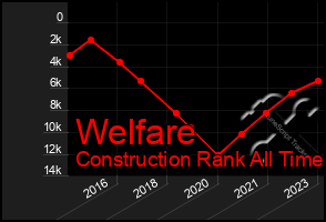 Total Graph of Welfare