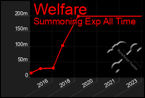 Total Graph of Welfare