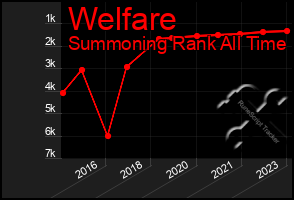 Total Graph of Welfare