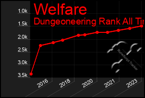 Total Graph of Welfare