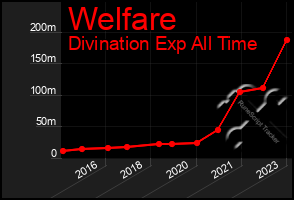 Total Graph of Welfare