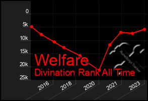 Total Graph of Welfare