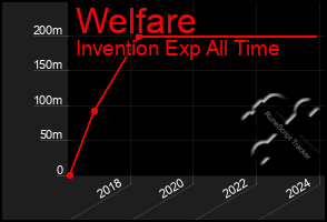 Total Graph of Welfare