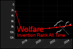 Total Graph of Welfare